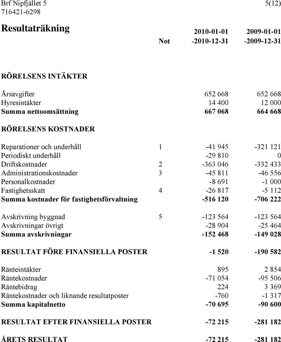 691-1 000 Fastighetsskatt 4-26 817-5 112 Summa kostnader för fastighetsförvaltning -516 120-706 222 Avskrivning byggnad 5-123 564-123 564 Avskrivningar övrigt -28 904-25 464 Summa avskrivningar -152