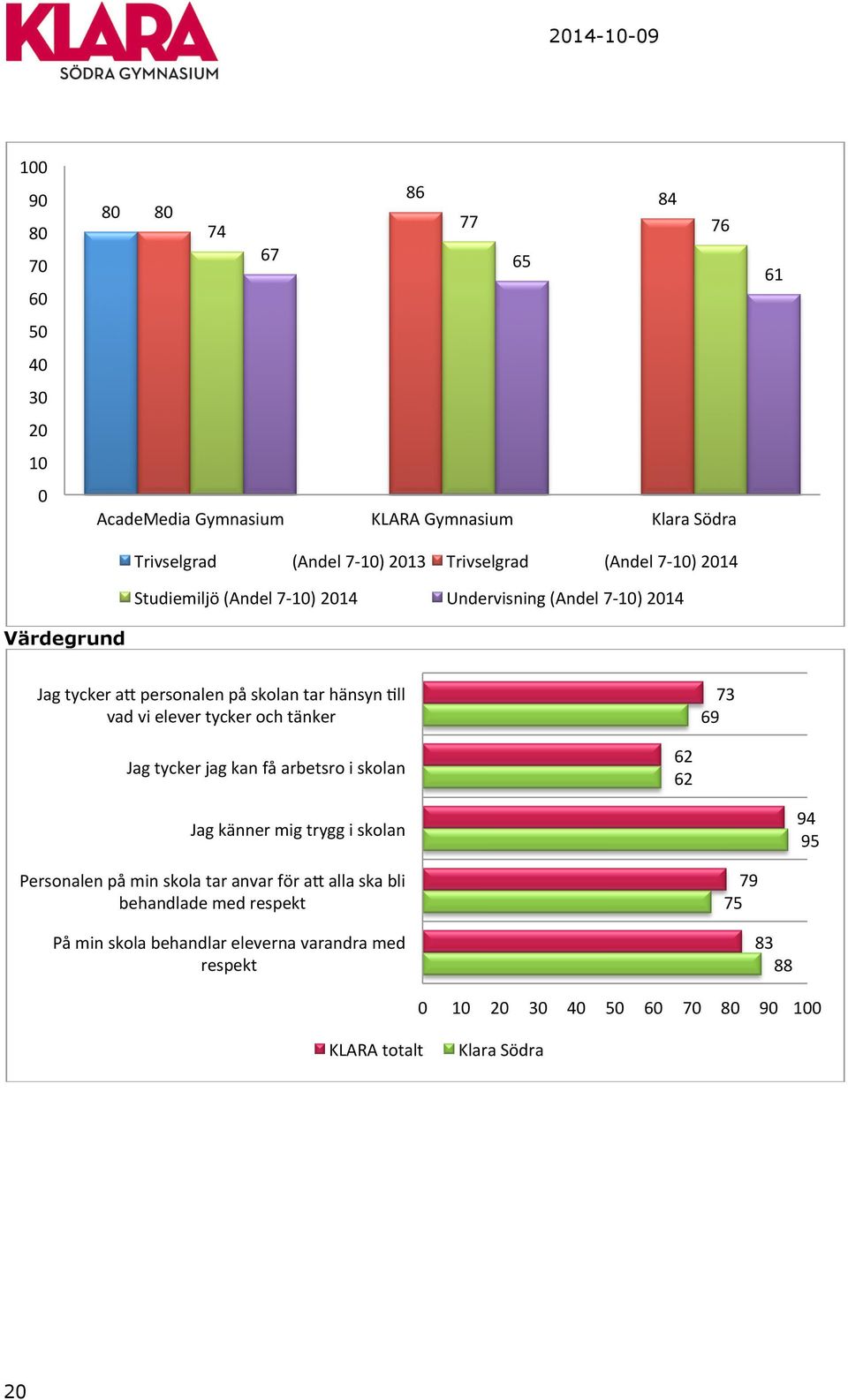 elever tycker och tänker 62 62 Jag tycker jag kan få arbetsro i skolan 94 95 Jag känner mig trygg i skolan 79 75 Personalen på min skola tar anvar för