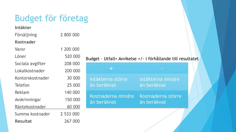 60 000 Summa kostnader 2 533 000 Resultat 267 000 Budget Utfall= Avvikelse +/- i förhållande till resultatet