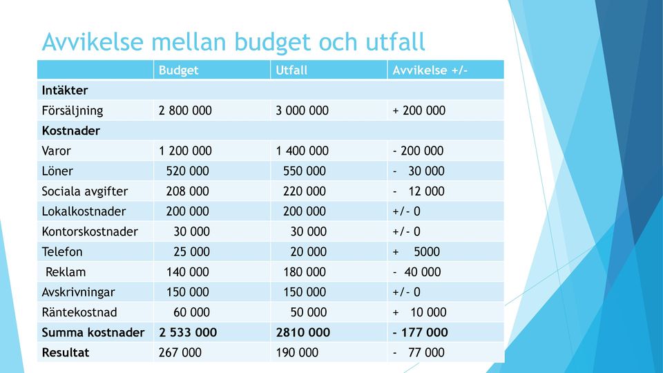 200 000 +/- 0 Kontorskostnader 30 000 30 000 +/- 0 Telefon 25 000 20 000 + 5000 Reklam 140 000 180 000-40 000 Avskrivningar