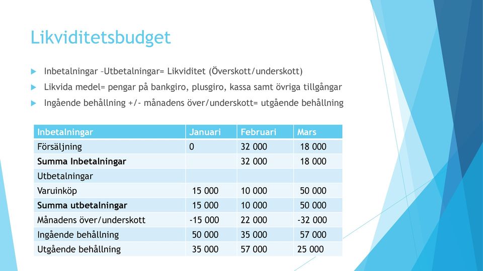 Försäljning 0 32 000 18 000 Summa Inbetalningar 32 000 18 000 Utbetalningar Varuinköp 15 000 10 000 50 000 Summa utbetalningar 15 000