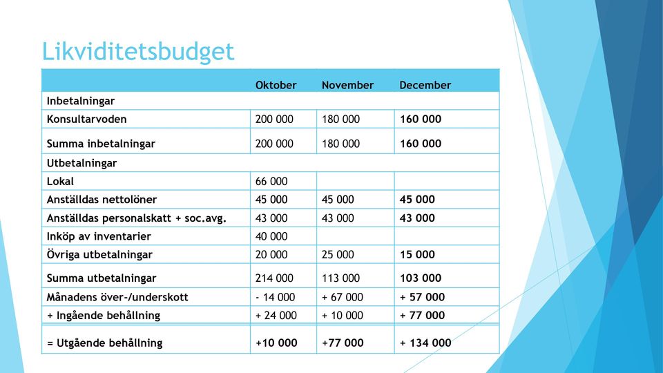 43 000 43 000 43 000 Inköp av inventarier 40 000 Övriga utbetalningar 20 000 25 000 15 000 Summa utbetalningar 214 000 113 000 103