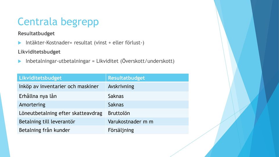 Inköp av inventarier och maskiner Erhållna nya lån Amortering Löneutbetalning efter skatteavdrag