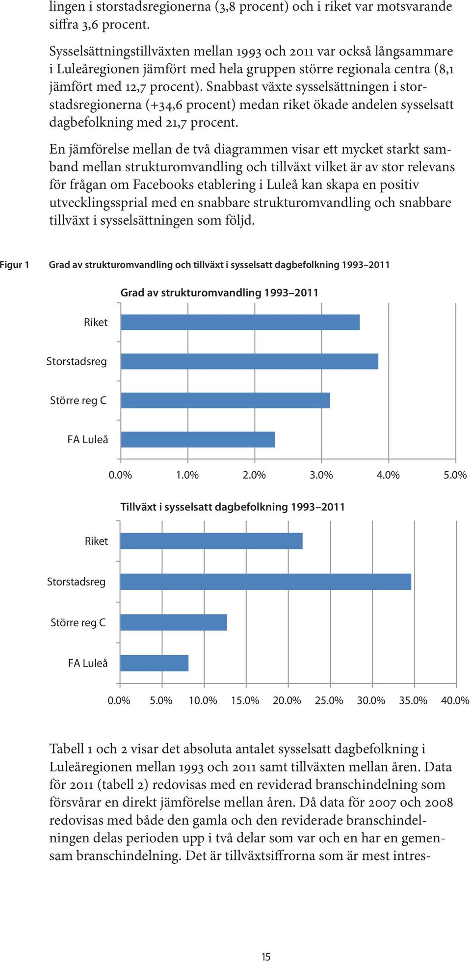 Snabbast växte sysselsättningen i storstadsregionerna (+34,6 procent) medan riket ökade andelen sysselsatt dagbefolkning med 21,7 procent.