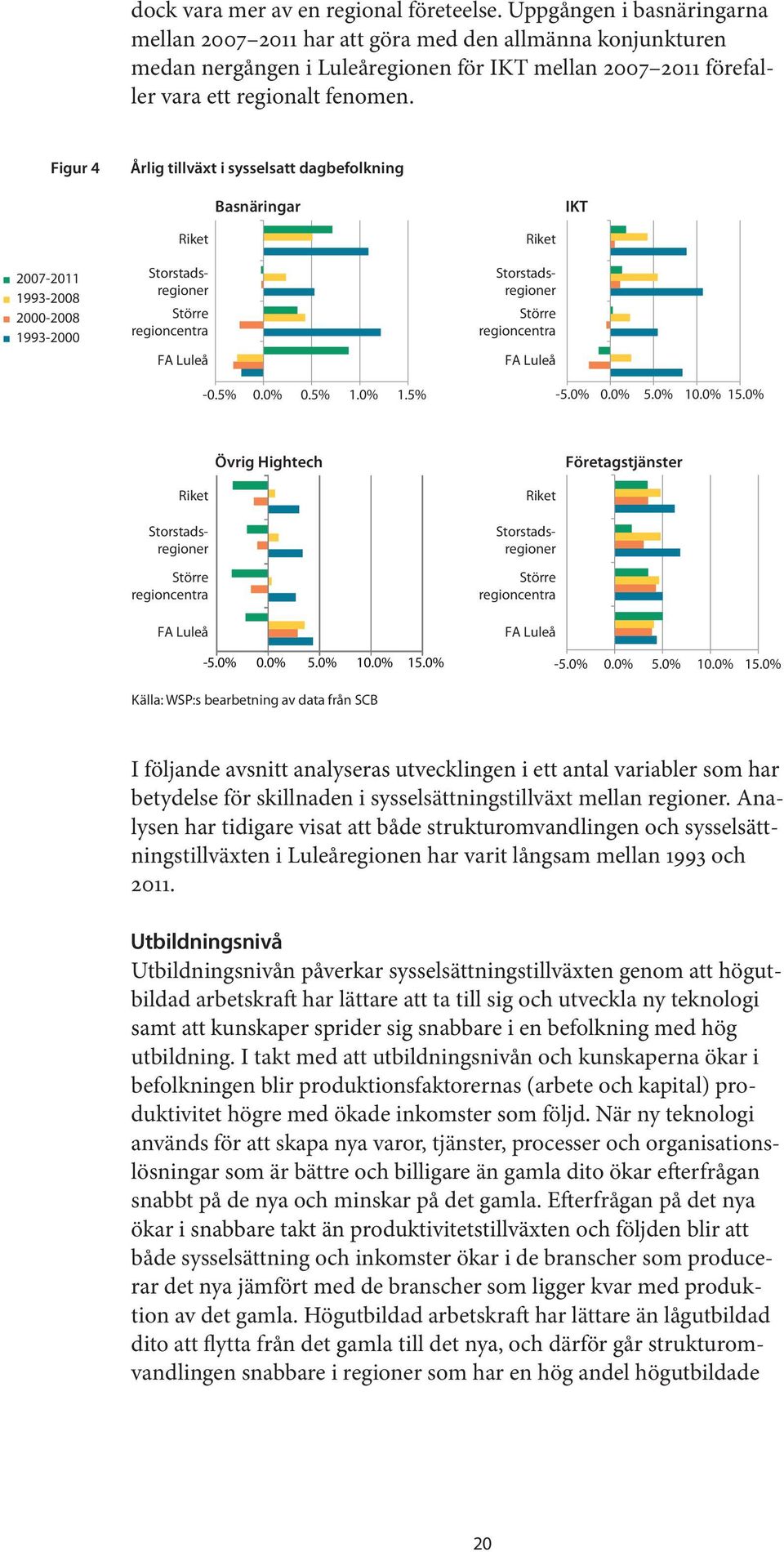 Figur 4 Årlig tillväxt i sysselsatt dagbefolkning Basnäringar IKT 2007-2011 1993-2008 2000-2008 1993-2000 Riket Större regioncentra FA Luleå -0.5% 0.0% 0.5% 1.0% 1.