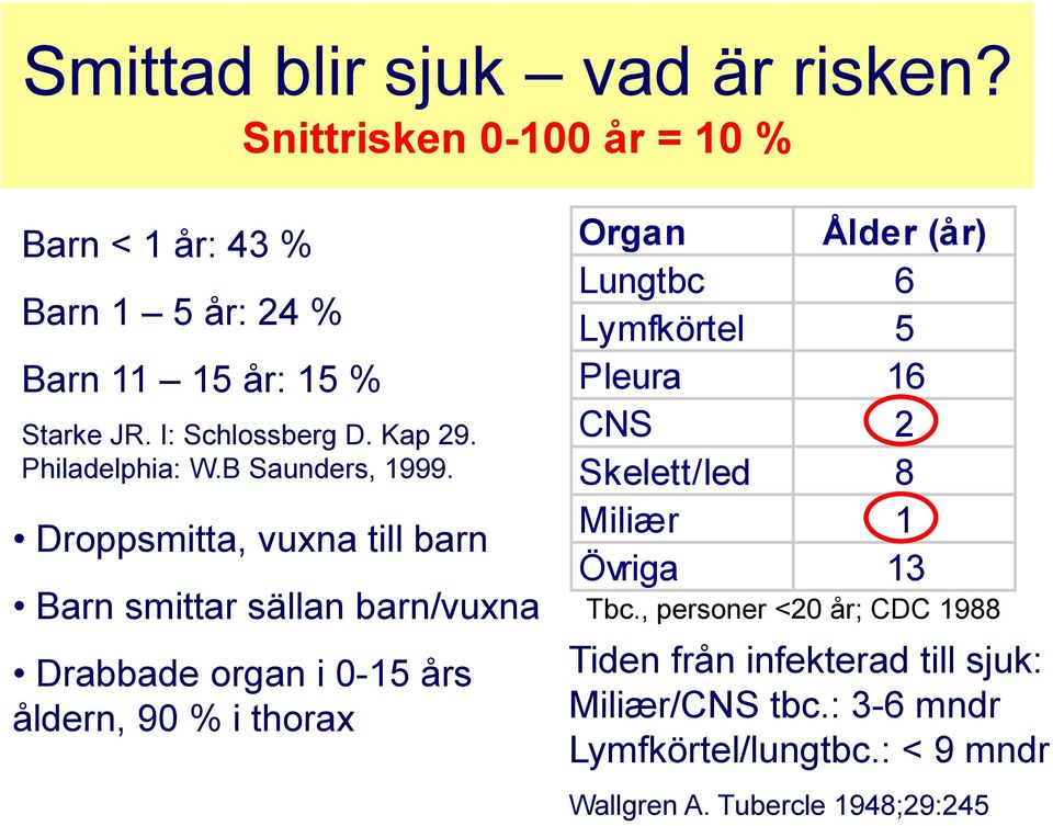 Droppsmitta, vuxna till barn Barn smittar sällan barn/vuxna Drabbade organ i 0-15 års åldern, 90 % i thorax Organ Ålder (år) Lungtbc 6