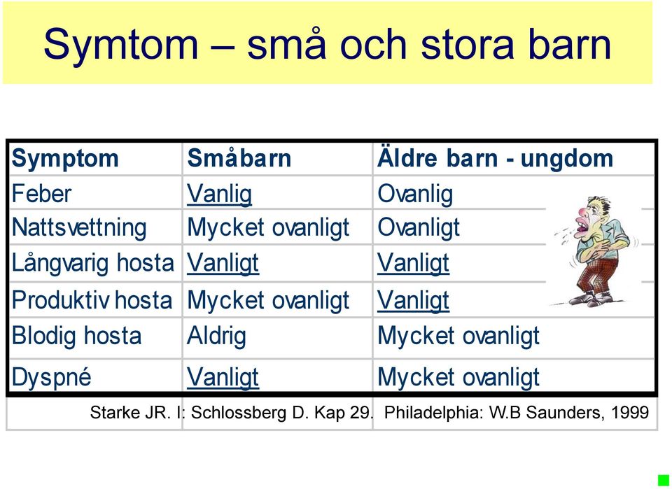hosta Mycket ovanligt Vanligt Blodig hosta Aldrig Mycket ovanligt Dyspné Vanligt