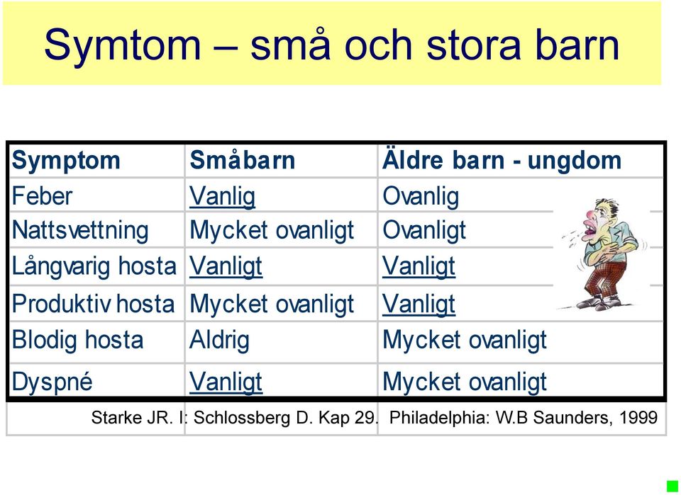 hosta Mycket ovanligt Vanligt Blodig hosta Aldrig Mycket ovanligt Dyspné Vanligt