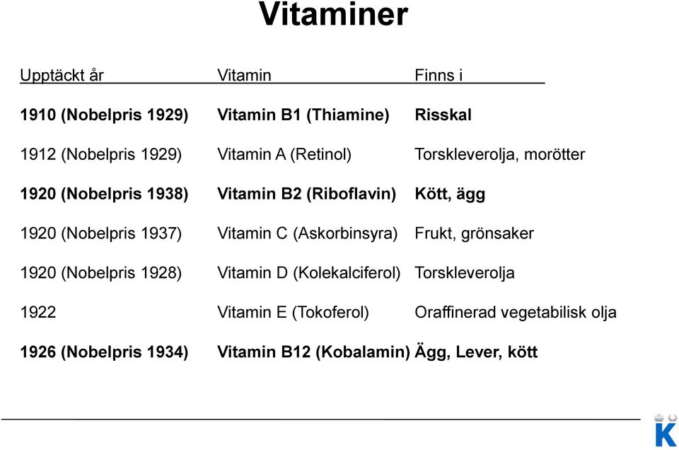 (Nobelpris 1937) Vitamin C (Askorbinsyra) Frukt, grönsaker 1920 (Nobelpris 1928) Vitamin D (Kolekalciferol)