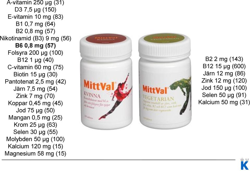 Koppar 0,45 mg (45) Jod 75 µg (50) Mangan 0,5 mg (25) Krom 25 µg (63) Selen 30 µg (55) Molybden 50 µg (100) Kalcium 120 mg (15)