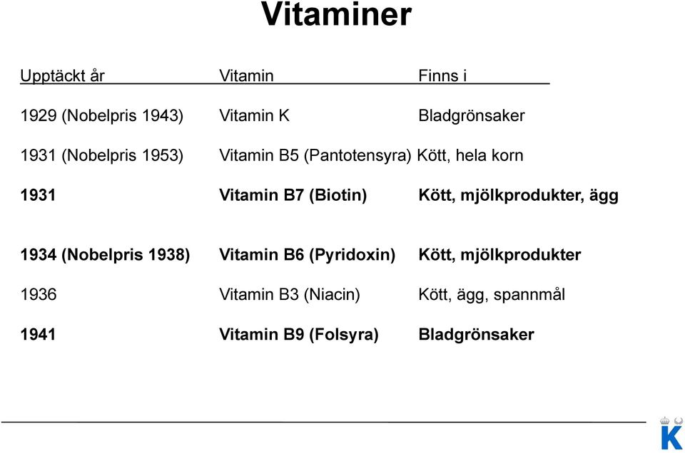 (Biotin) Kött, mjölkprodukter, ägg 1934 (Nobelpris 1938) Vitamin B6 (Pyridoxin) Kött,