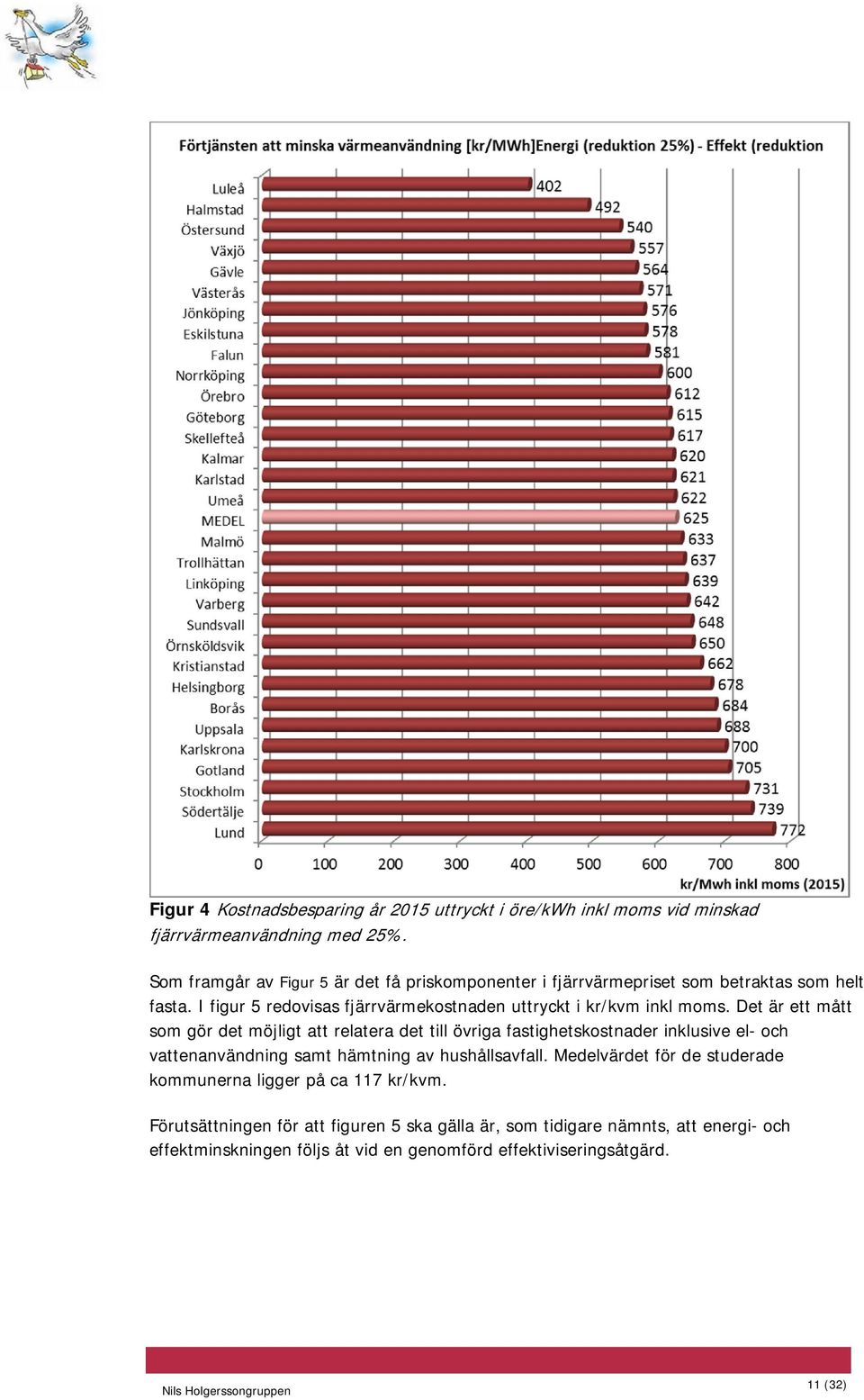 I figur 5 redovisas fjärrvärmekostnaden uttryckt i kr/kvm inkl moms.