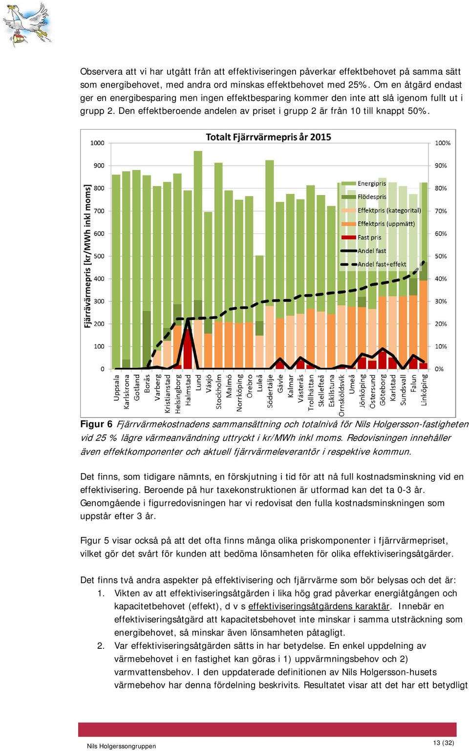 Figur 6 Fjärrvärmekostnadens sammansättning och totalnivå för Nils Holgersson-fastigheten vid 25 % lägre värmeanvändning uttryckt i kr/mwh inkl moms.