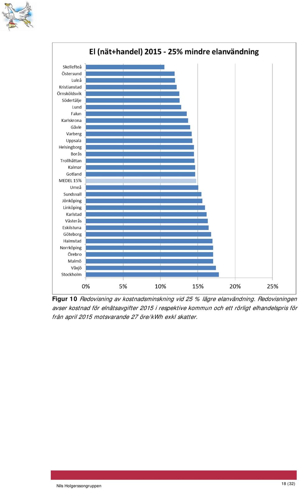 Redovisningen avser kostnad för elnätsavgifter 2015 i