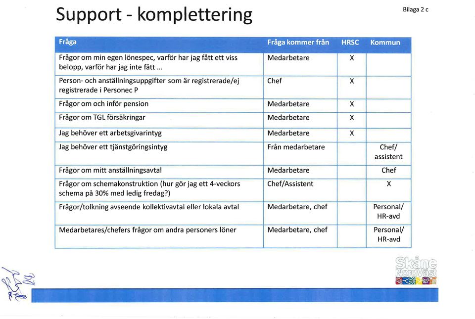 behöver ett arbetsgivarintyg Medarbetare Jag behöver ett tjänstgöringsintyg Från medarbetare Chef/ assistent Frågor om mitt anställningsavtal Frågor om schemakonstruktion (hur gör jag ett