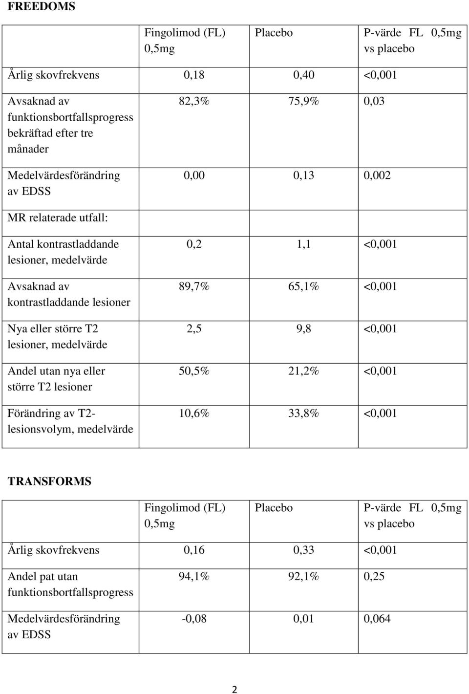 lesioner, medelvärde Andel utan nya eller större T2 lesioner Förändring av T2- lesionsvolym, medelvärde 0,2 1,1 <0,001 89,7% 65,1% <0,001 2,5 9,8 <0,001 50,5% 21,2% <0,001 10,6% 33,8%