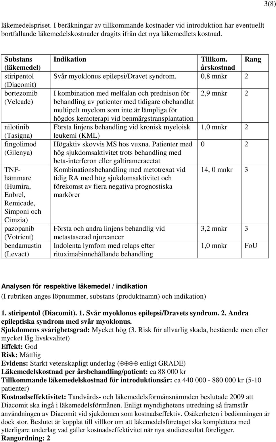 (Levact) Indikation Tillkom. Rang årskostnad Svår myoklonus epilepsi/dravet syndrom.