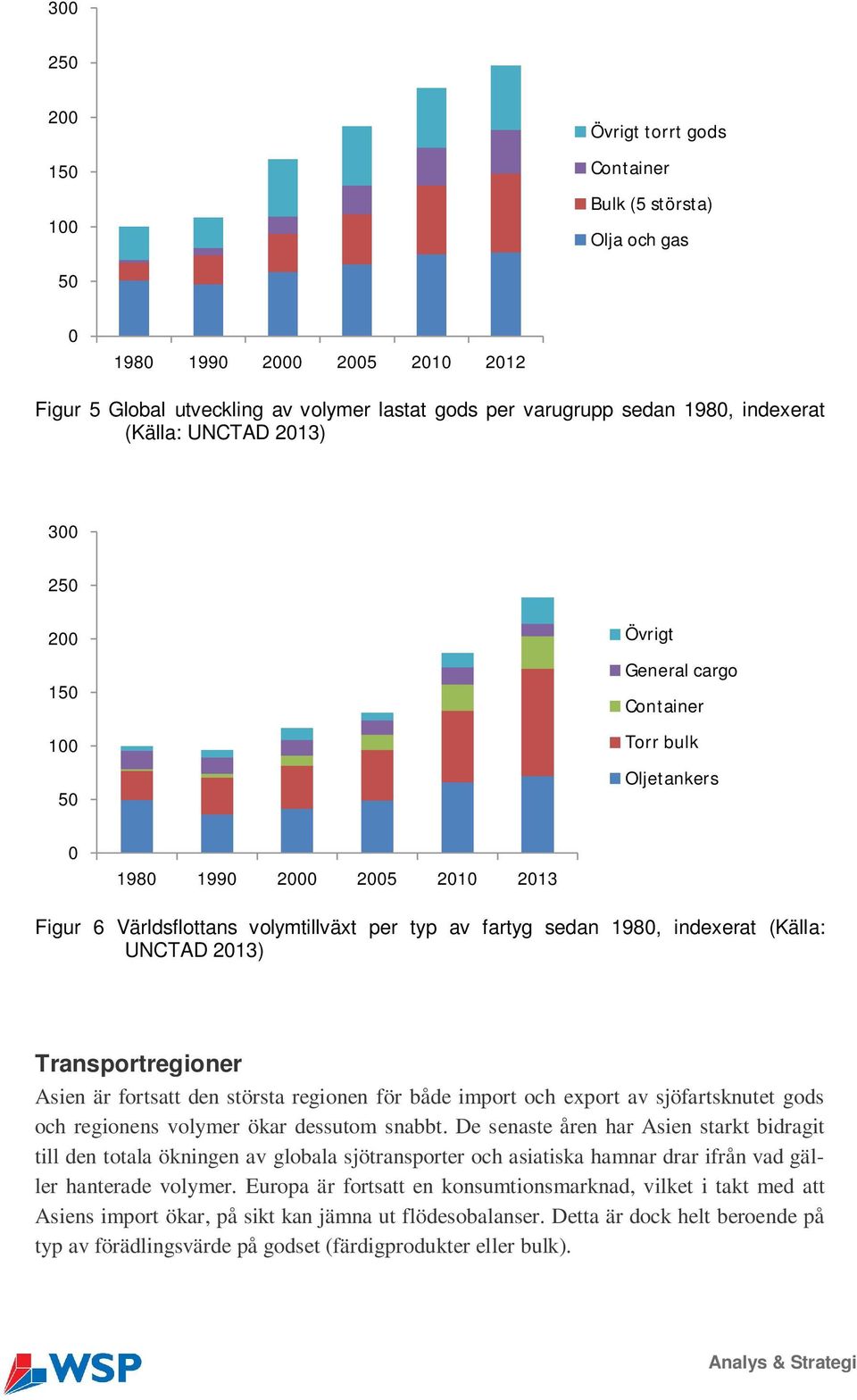 Asien är fortsatt den största regionen för både import och export av sjöfartsknutet gods och regionens volymer ökar dessutom snabbt.