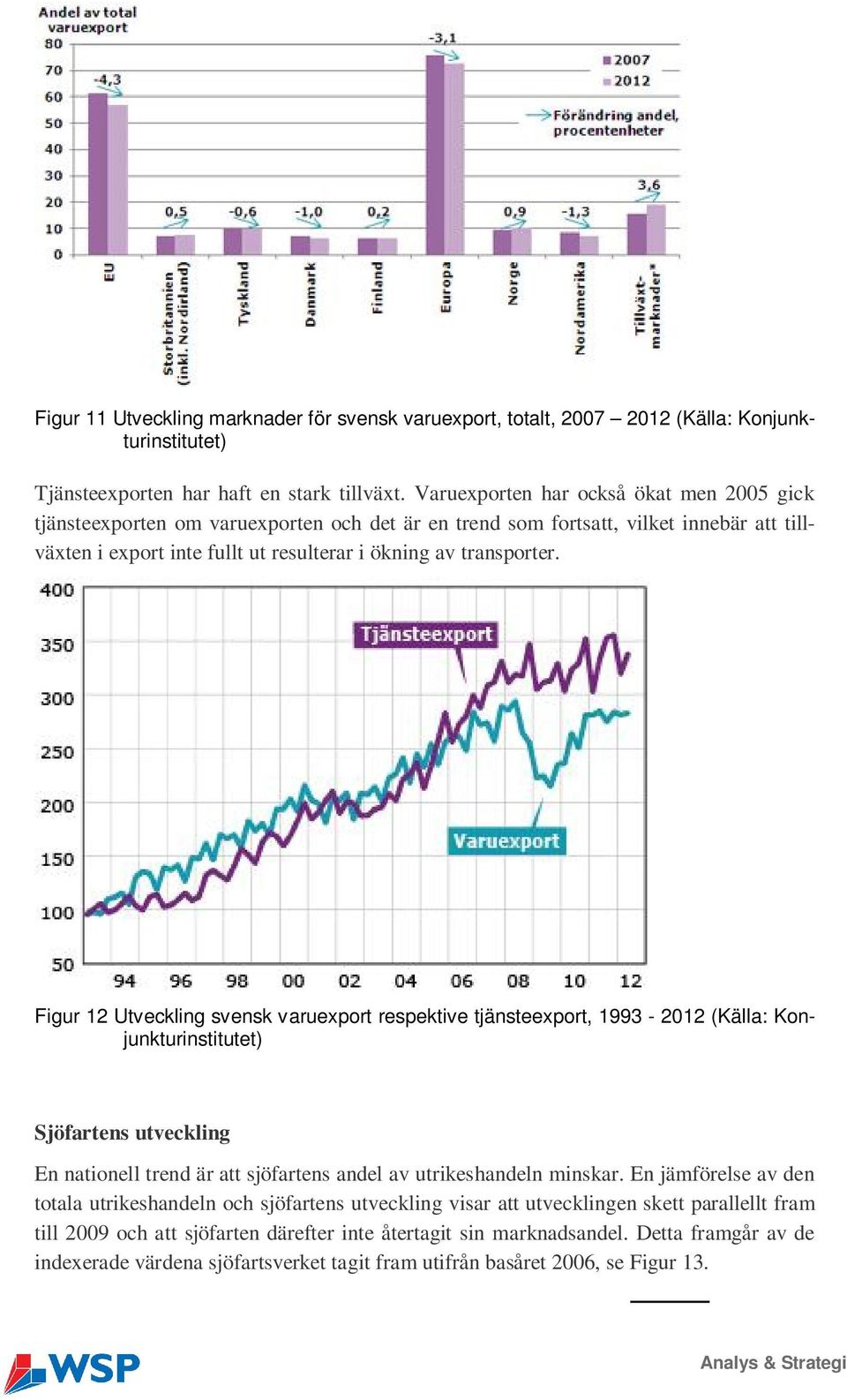 Figur 12 Utveckling svensk varuexport respektive tjänsteexport, 1993-212 (Källa: Konjunkturinstitutet) Sjöfartens utveckling En nationell trend är att sjöfartens andel av utrikeshandeln minskar.