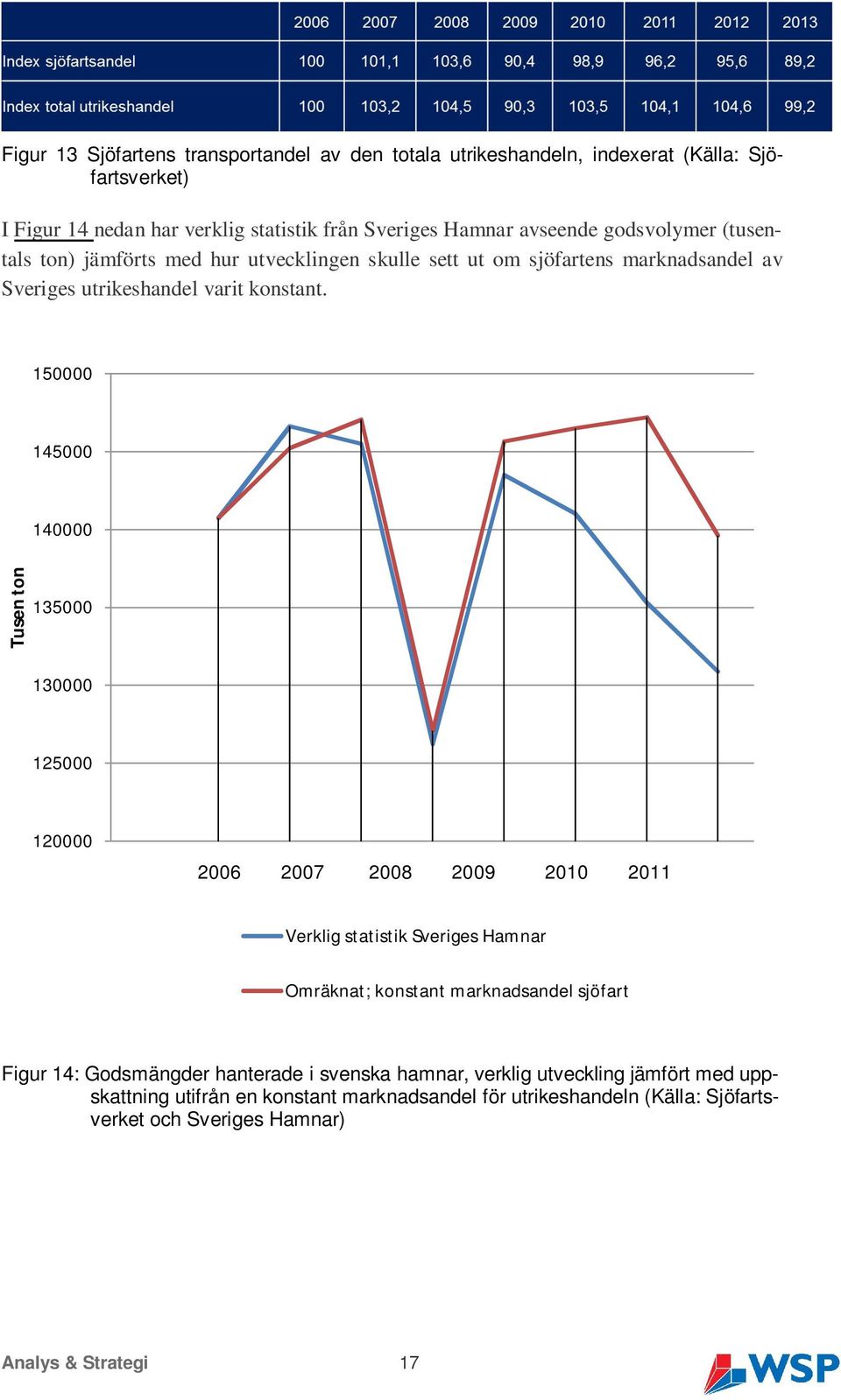 15 145 14 Tusen ton 135 13 125 12 26 27 28 29 21 211 Verklig statistik Sveriges Hamnar Omräknat; konstant marknadsandel sjöfart Figur 14: Godsmängder hanterade i