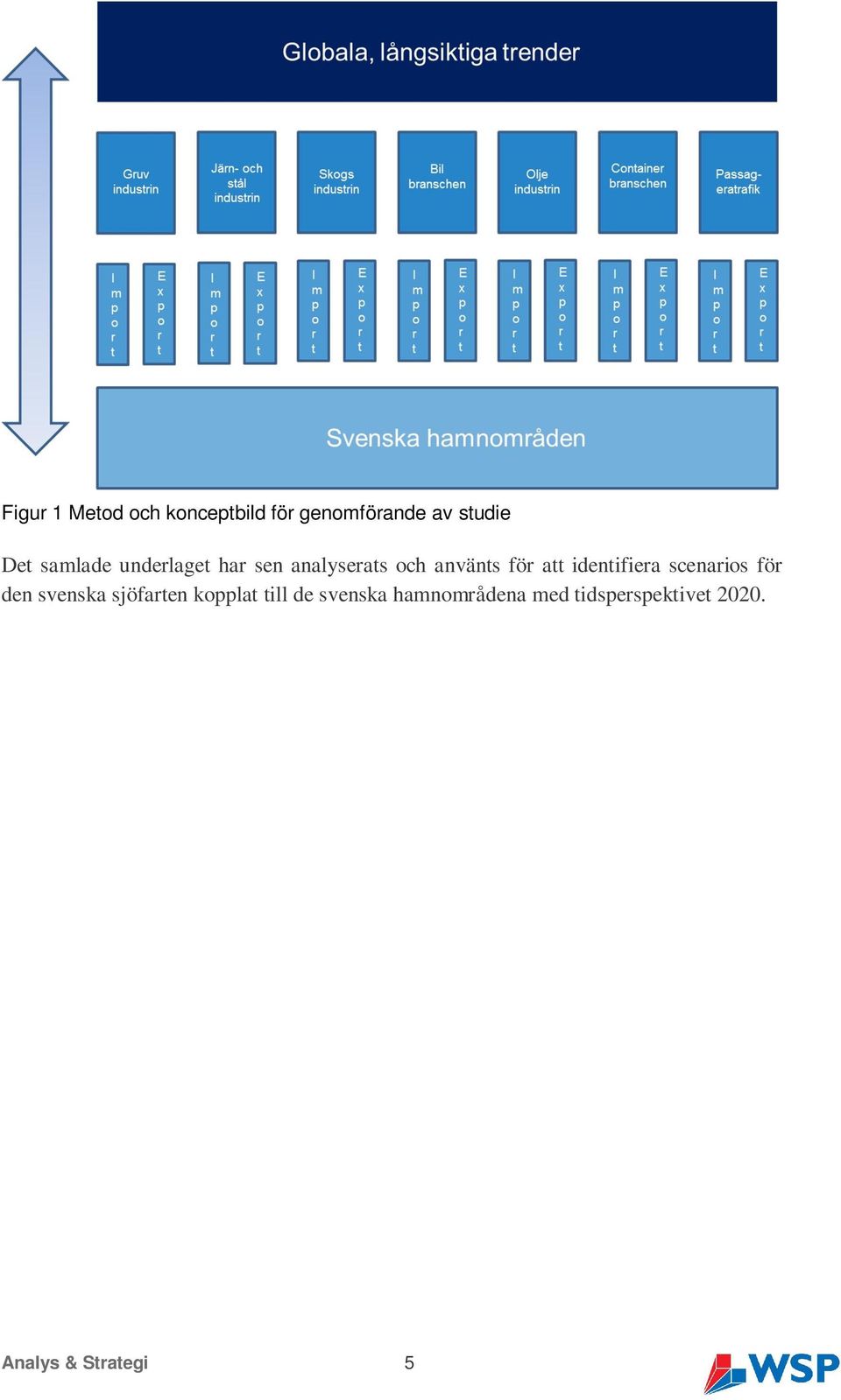 identifiera scenarios för den svenska sjöfarten kopplat till