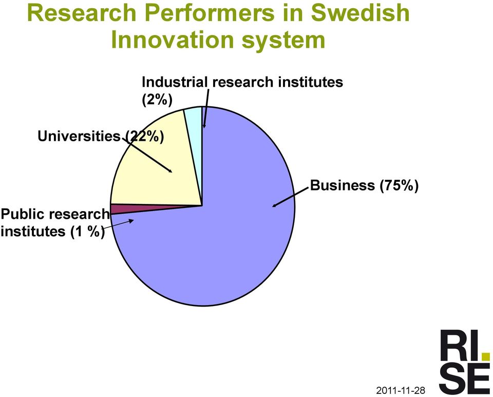 institutes (2%) Universities (22%)