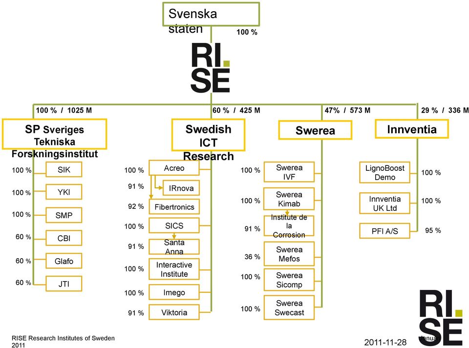 100 % Swerea Kimab 91 % Institute de la Corrosion 36 % Swerea Mefos 100 % Swerea Sicomp 100 % Swerea Swecast IRnova Fibertronics JTI RISE