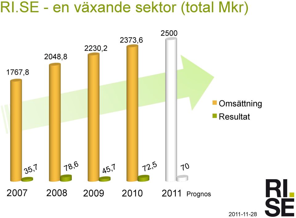 2373,6 2500 1767,8 Omsättning