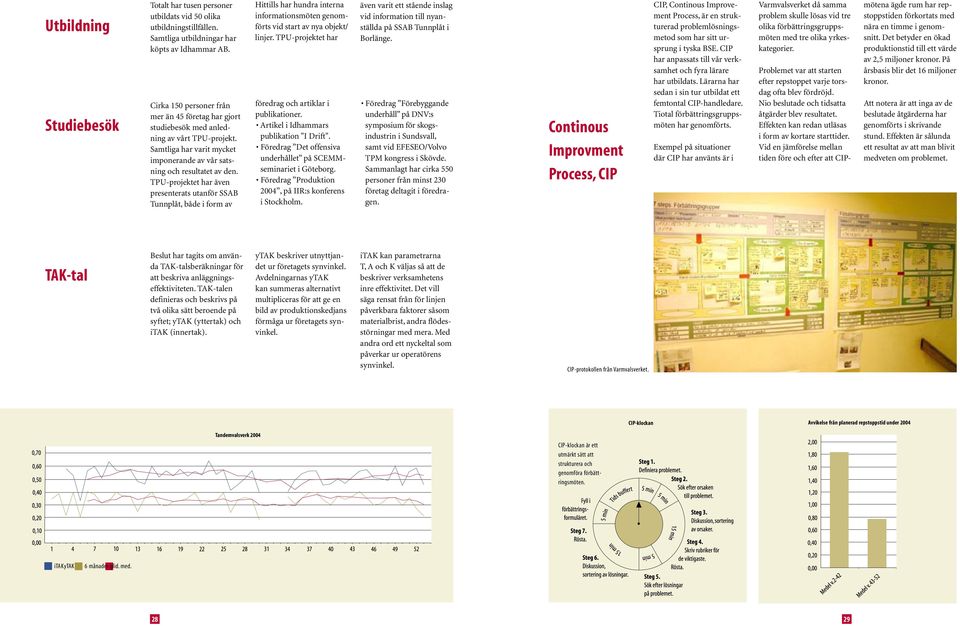 TPU-projektet har även presenterats utanför SSAB Tunnplåt, både i form av Hittills har hundra interna informationsmöten genomförts vid start av nya objekt/ linjer.