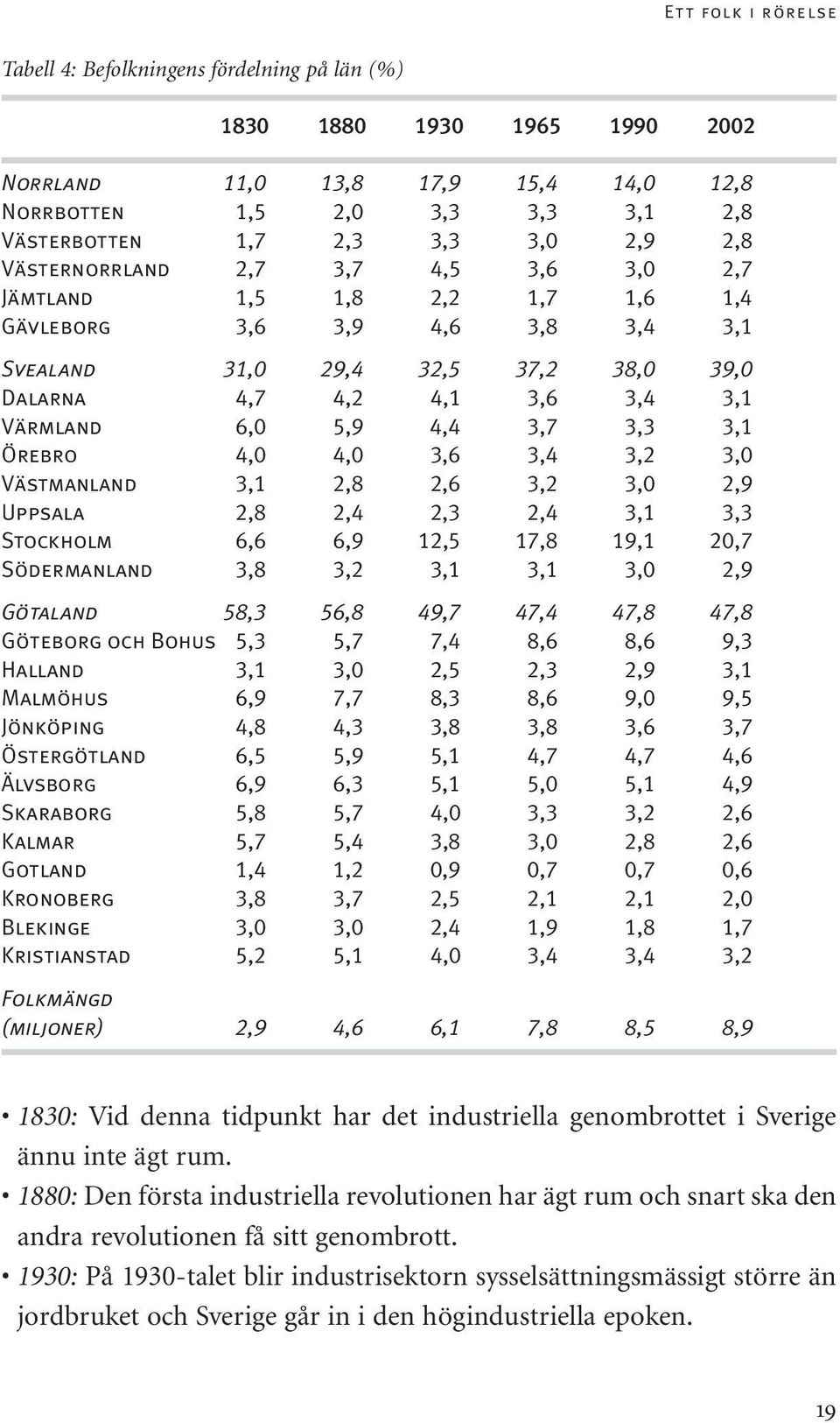 14,2 14,1 13,6 13,4 13,1 Värmland 16,0 15,9 14,4 13,7 13,3 13,1 Örebro 14,0 14,0 13,6 13,4 13,2 13,0 Västmanland 13,1 12,8 12,6 13,2 13,0 12,9 Uppsala 12,8 12,4 12,3 12,4 13,1 13,3 Stockholm 16,6