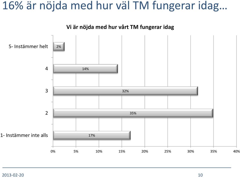 helt 2% 4 14% 3 32% 2 35% 1- Instämmer inte alls