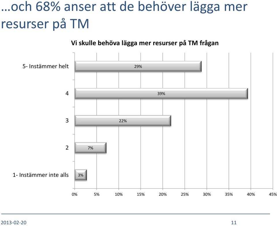 Instämmer helt 29% 4 39% 3 22% 2 7% 1- Instämmer inte