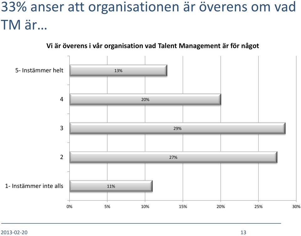 för något 5- Instämmer helt 13% 4 20% 3 29% 2 27% 1-