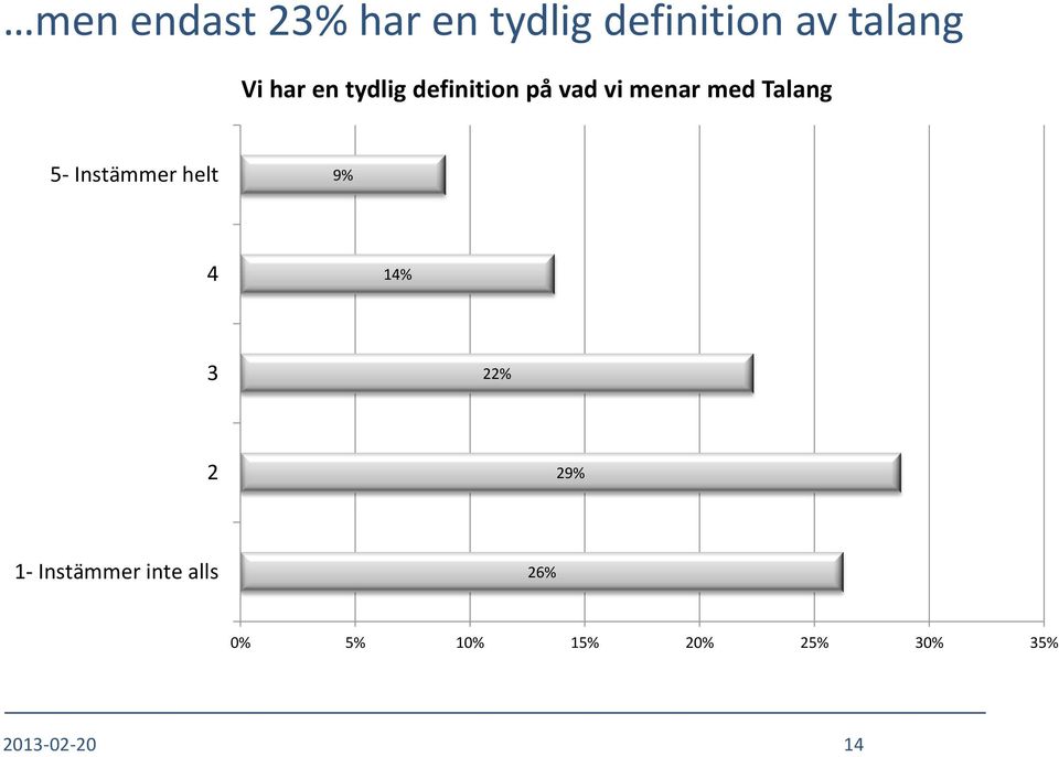 5- Instämmer helt 9% 4 14% 3 22% 2 29% 1- Instämmer