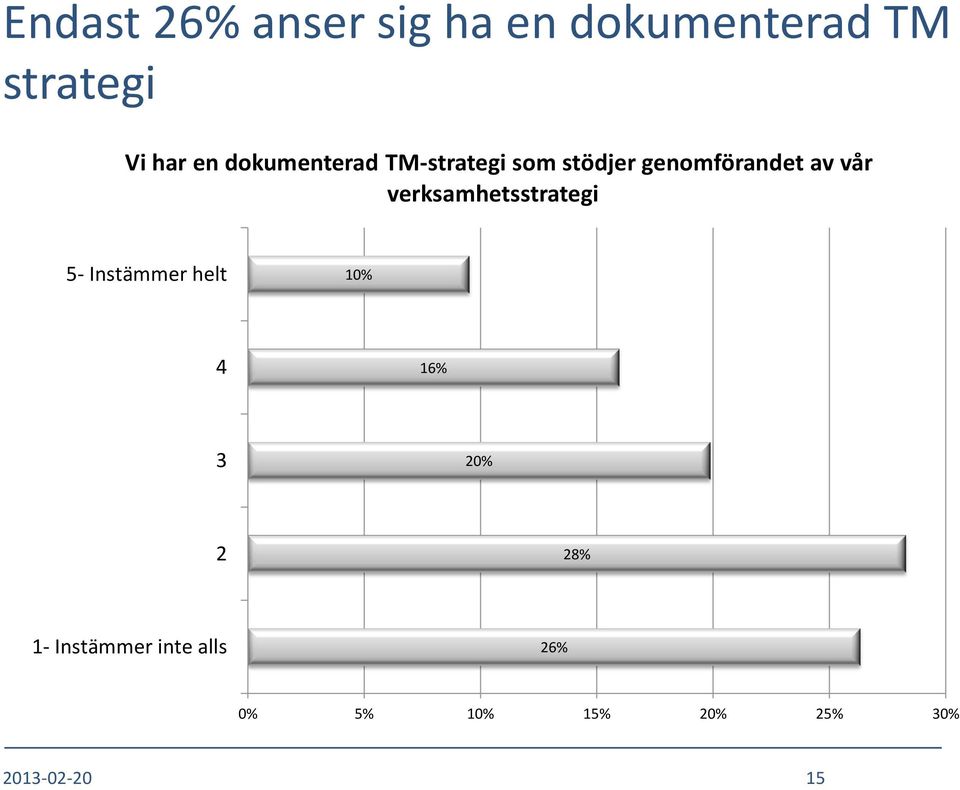 verksamhetsstrategi 5- Instämmer helt 10% 4 16% 3 20% 2 28%