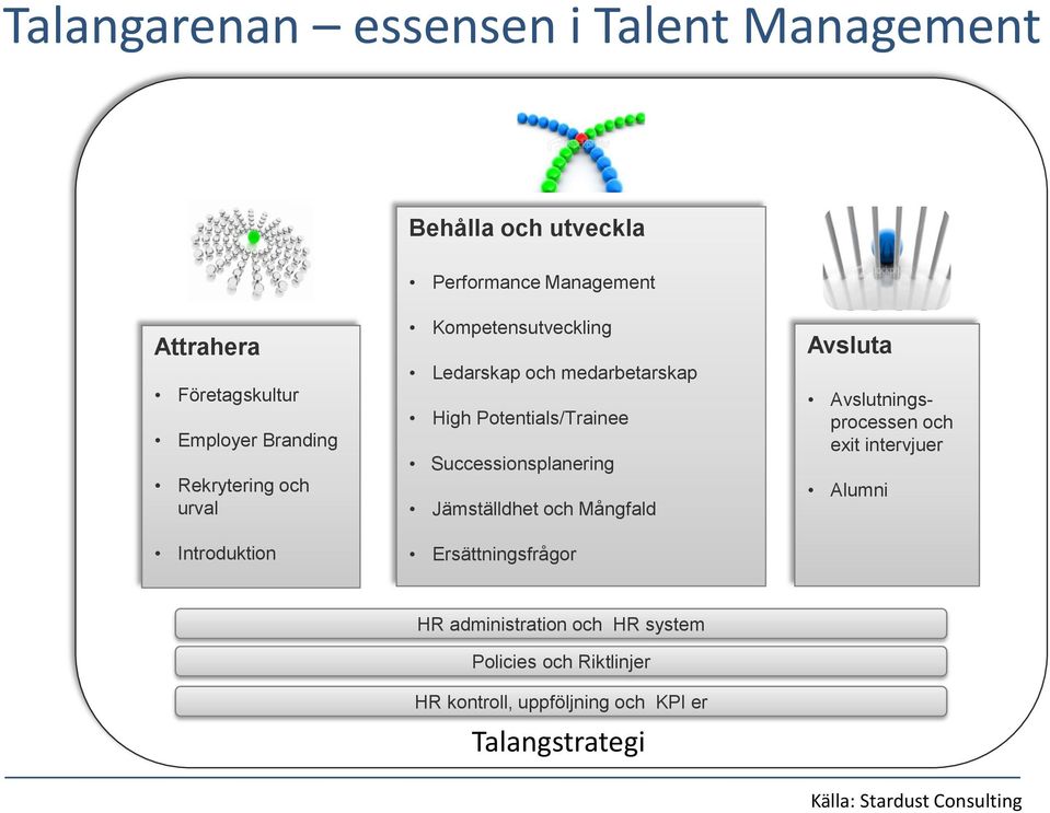 Successionsplanering Jämställdhet och Mångfald Ersättningsfrågor Avsluta Avslutningsprocessen och exit intervjuer Alumni