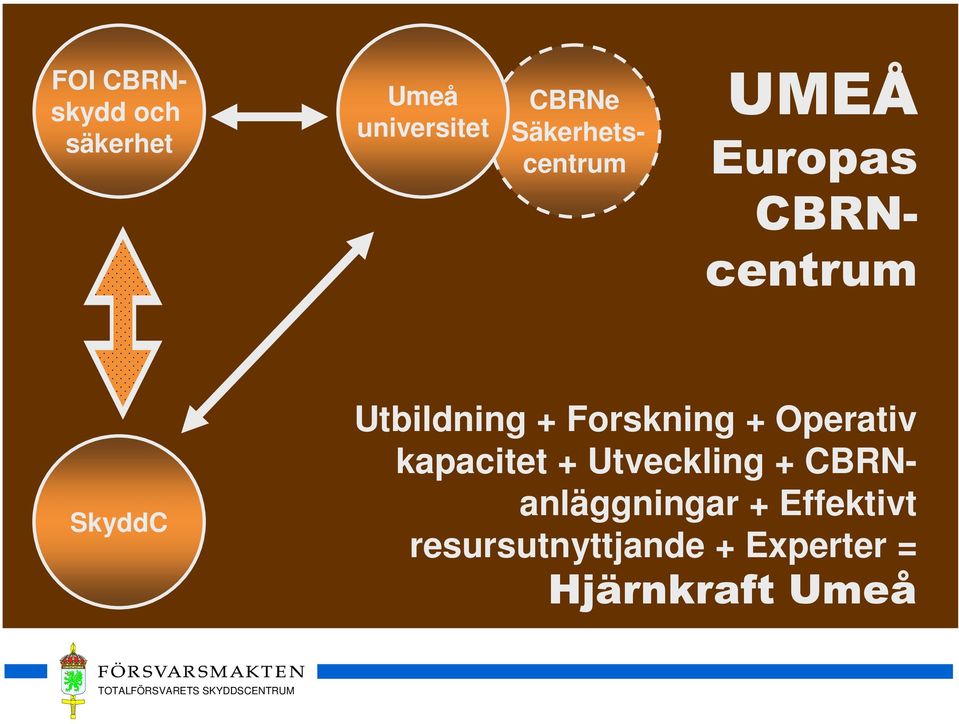 Utbildning + Forskning + Operativ kapacitet + Utveckling +