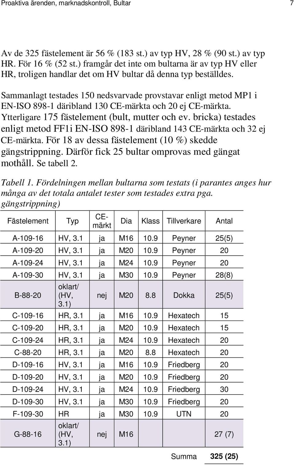 Sammanlagt testades 150 nedsvarvade provstavar enligt metod MP1 i EN-ISO 898-1 däribland 130 CE-märkta och 20 ej CE-märkta. Ytterligare 175 fästelement (bult, mutter och ev.