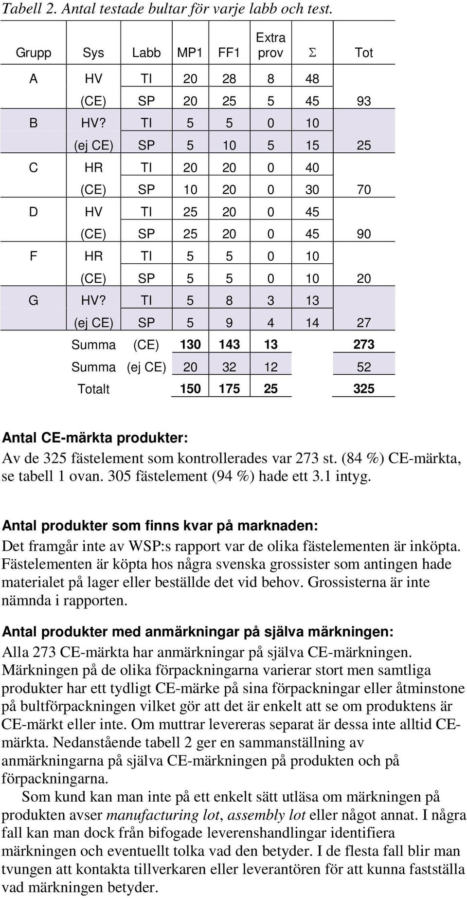 TI 5 8 3 13 (ej CE) SP 5 9 4 14 27 Summa (CE) 130 143 13 273 Summa (ej CE) 20 32 12 52 Totalt 150 175 25 325 Antal CE-märkta produkter: Av de 325 fästelement som kontrollerades var 273 st.