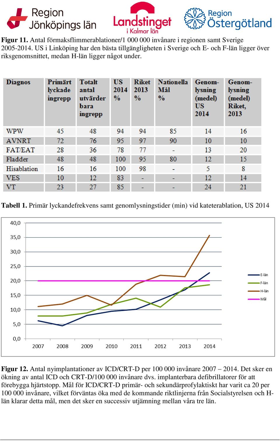 Primär lyckandefrekvens samt genomlysningstider (min) vid kateterablation, US 2014 Figur 12. Antal nyimplantationer av ICD/CRT-D per 100 000 invånare 2007 2014.