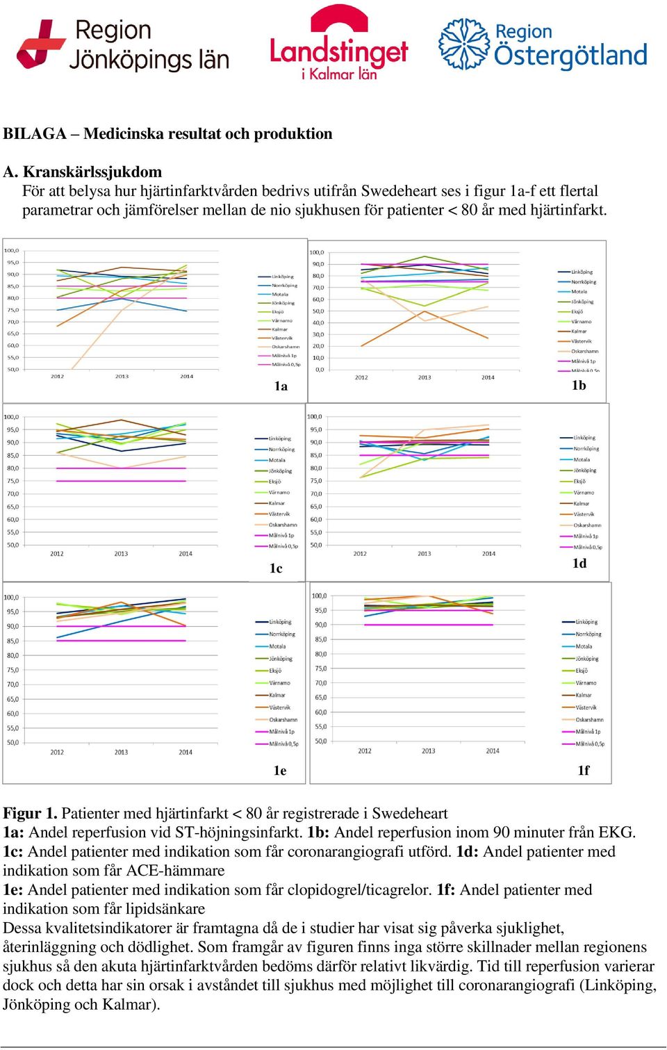 hjärtinfarkt. 1a 1b 1c 1d 1e 1f Figur 1. Patienter med hjärtinfarkt < 80 år registrerade i Swedeheart 1a: Andel reperfusion vid ST-höjningsinfarkt. 1b: Andel reperfusion inom 90 minuter från EKG.