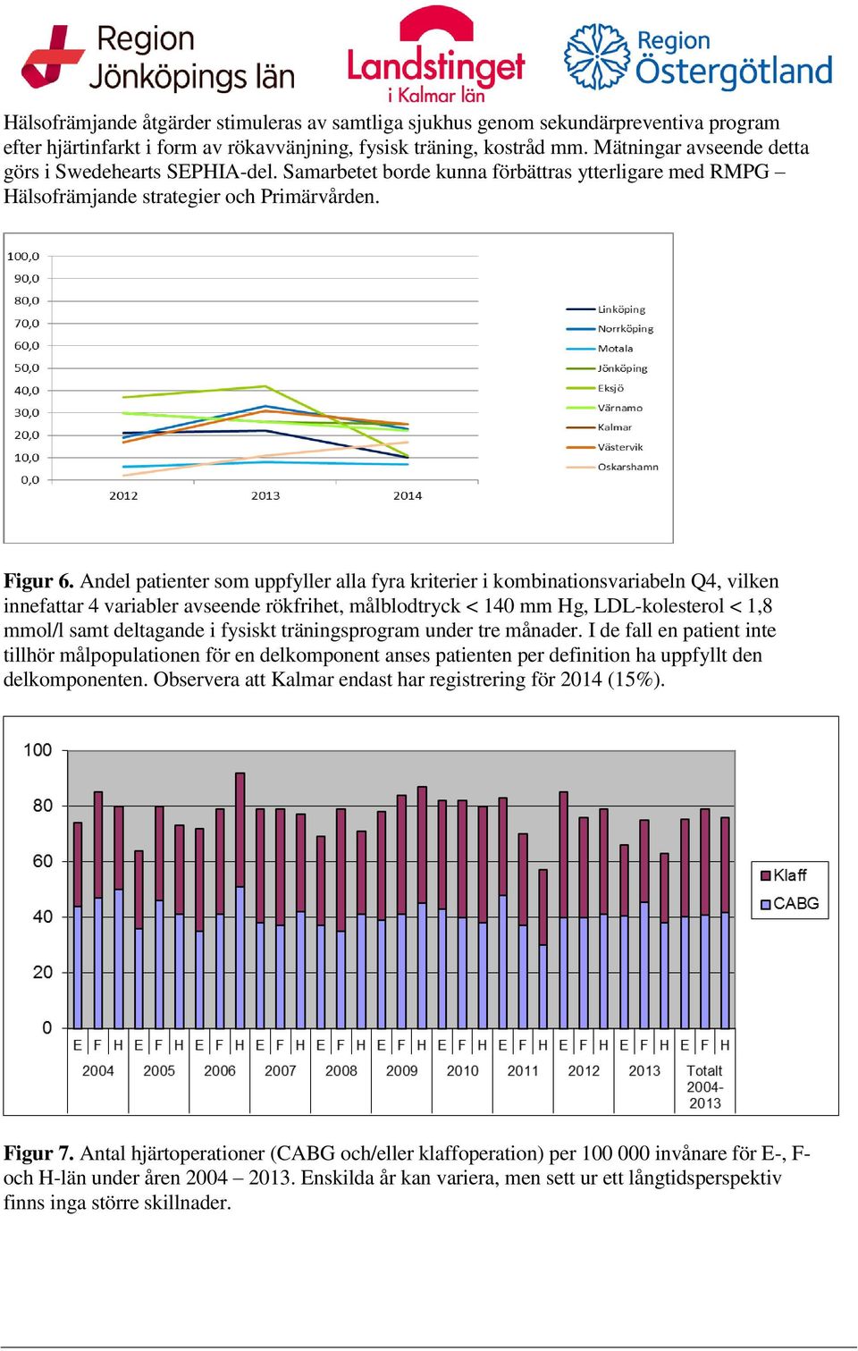 Andel patienter som uppfyller alla fyra kriterier i kombinationsvariabeln Q4, vilken innefattar 4 variabler avseende rökfrihet, målblodtryck < 140 mm Hg, LDL-kolesterol < 1,8 mmol/l samt deltagande i