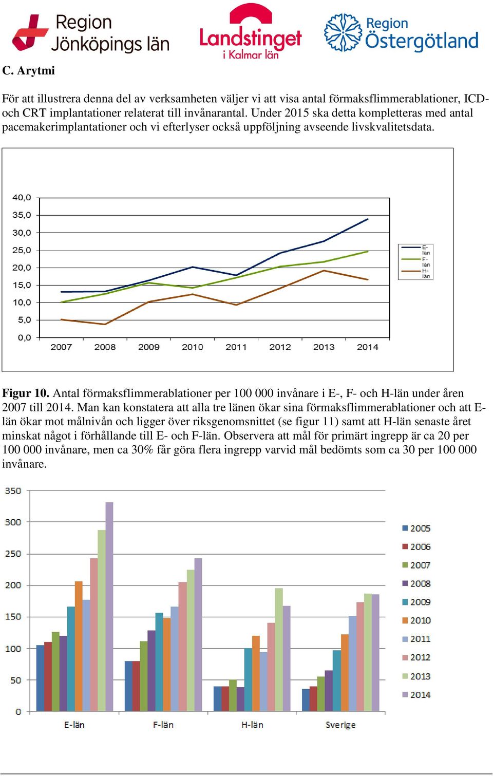 Antal förmaksflimmerablationer per 100 000 invånare i E-, F- och H-län under åren 2007 till 2014.