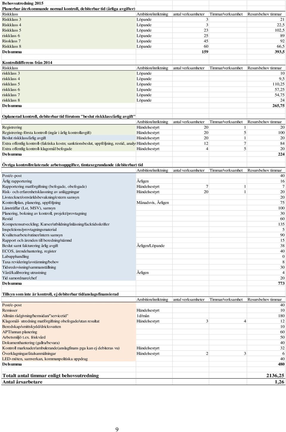 Ambition/inriktning antal verksamheter Timmar/verksamhet Resursbehov timmar riskklass 3 Löpande 10 riskklass 4 Löpande 9,5 riskklass 5 Löpande 110,25 riskklass 6 Löpande 57,25 riskklass 7 Löpande