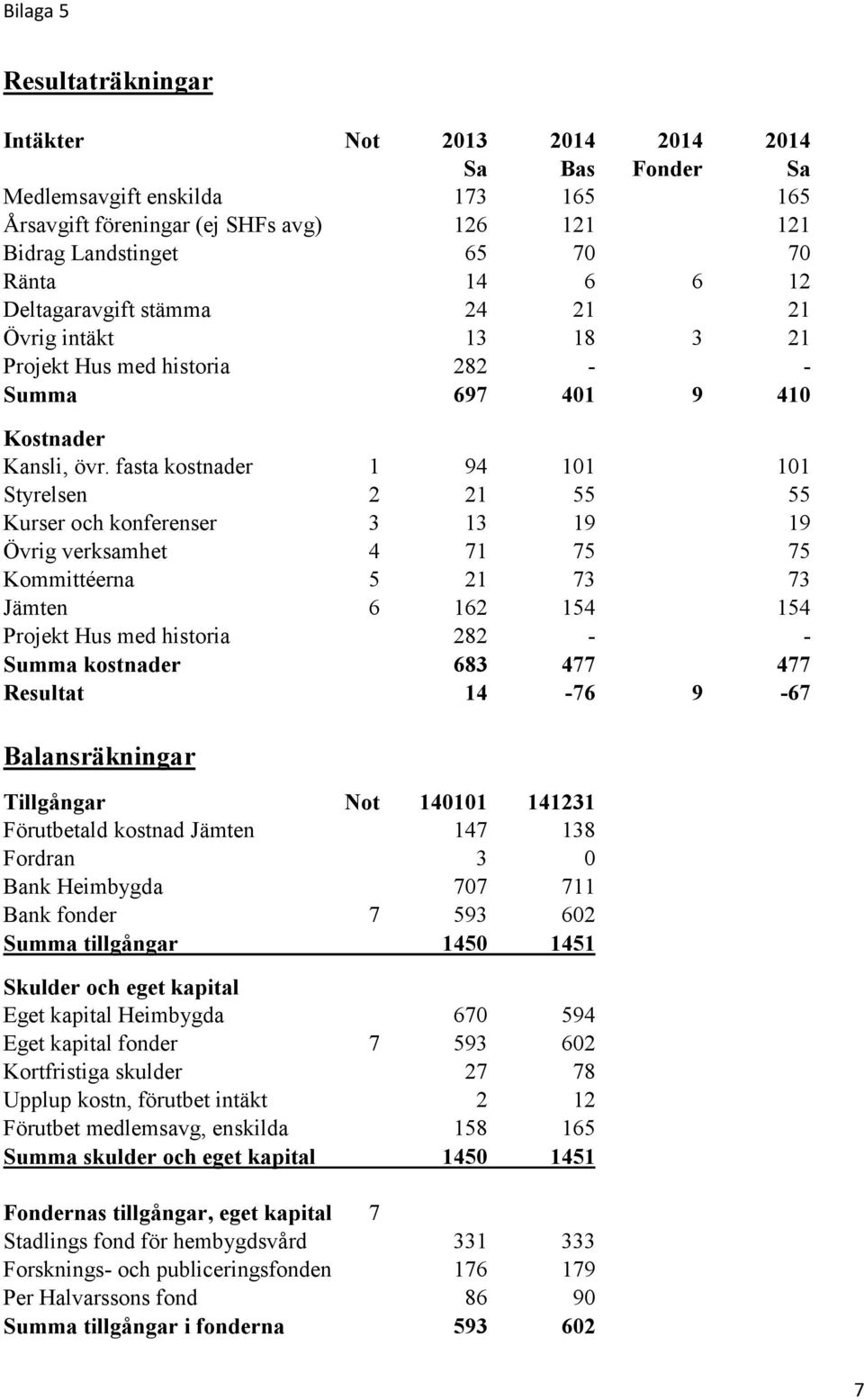 fasta kostnader 1 94 101 101 Styrelsen 2 21 55 55 Kurser och konferenser 3 13 19 19 Övrig verksamhet 4 71 75 75 Kommittéerna 5 21 73 73 Jämten 6 162 154 154 Projekt Hus med historia 282 - - Summa