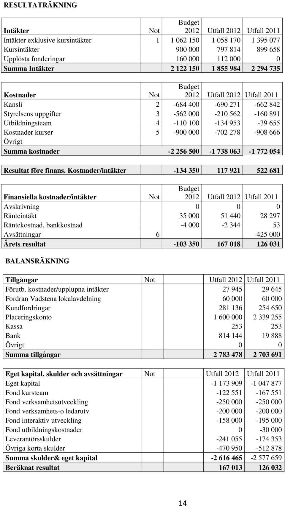 4-110 100-134 953-39 655 Kostnader kurser 5-900 000-702 278-908 666 Övrigt Summa kostnader -2 256 500-1 738 063-1 772 054 Resultat före finans.