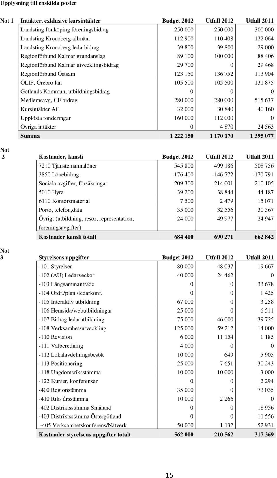 Östsam 123 150 136 752 113 904 ÖLIF, Örebro län 105 500 105 500 131 875 Gotlands Kommun, utbildningsbidrag 0 0 0 Medlemsavg, CF bidrag 280 000 280 000 515 637 Kursintäkter AC 32 000 30 840 40 160