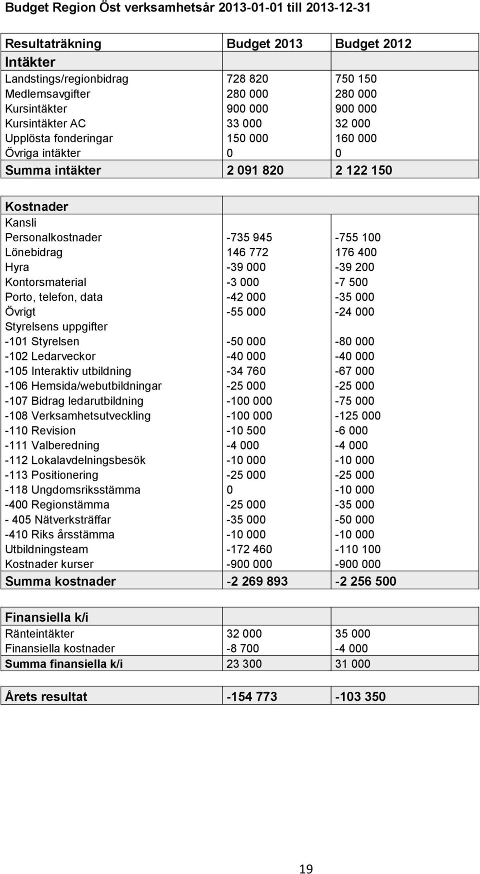 146 772 176 400 Hyra -39 000-39 200 Kontorsmaterial -3 000-7 500 Porto, telefon, data -42 000-35 000 Övrigt -55 000-24 000 Styrelsens uppgifter -101 Styrelsen -50 000-80 000-102 Ledarveckor -40