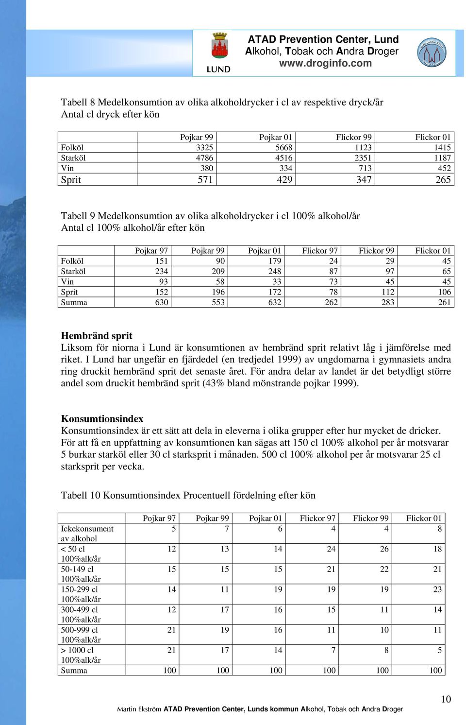 Flickor 01 Folköl 151 90 179 24 29 45 Starköl 234 209 248 87 97 65 Vin 93 58 33 73 45 45 Sprit 152 196 172 78 112 106 Summa 630 553 632 262 283 261 Hembränd sprit Liksom för niorna i Lund är