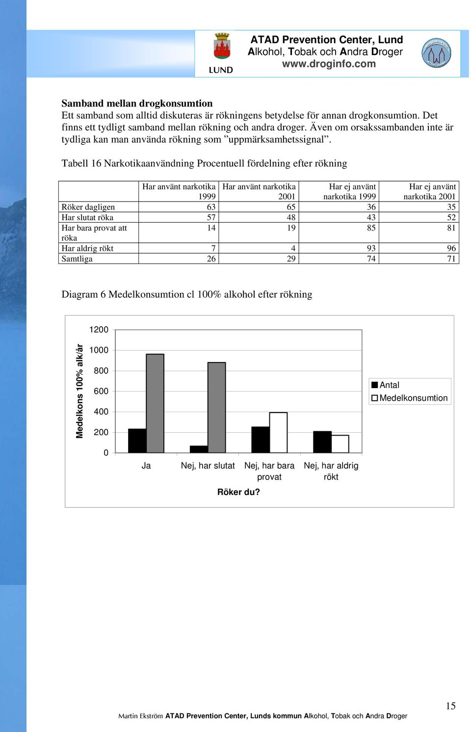 Tabell 16 Narkotikaanvändning Procentuell fördelning efter rökning Har använt narkotika 1999 Har använt narkotika 2001 Har ej använt narkotika 1999 Har ej använt narkotika 2001 Röker dagligen 63 65
